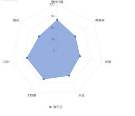 深扒 大數(shù)據(jù)告訴你如何選擇云計(jì)算產(chǎn)品 大數(shù)據(jù)服務(wù)